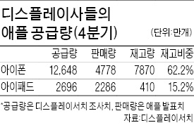 아이폰 패널 공급량 62%가 재고