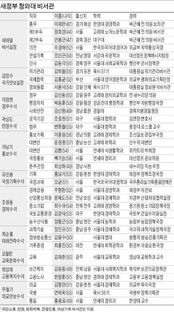 임명장도 못 받은 靑 안보실장…비서관 인선도 늦어 6명 아직 '빈자리'