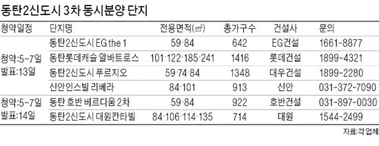 동탄2신도시 3차 분양대전…분양가 낮추고 '新평면ㆍ특화서비스' 경쟁