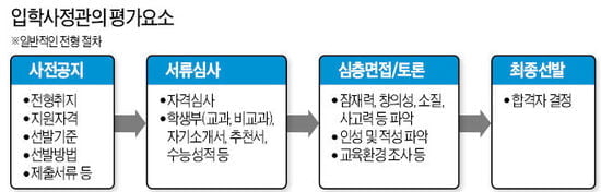 [Cover Story] 수시는 선택아닌 필수…입학사정관 벽을 넘어서~