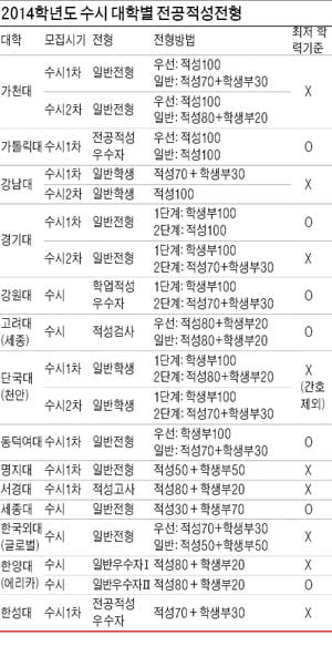 [2014학년도 대입 주요특징-총괄] (6) 내신 성적 부족하면 실질 반영비율 작은 대학 공략