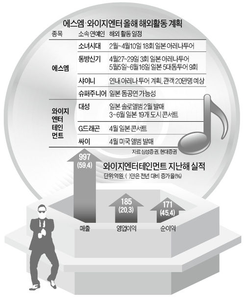 엔터株, 이젠 봄꽃 피우나…엔화약세 둔화 조짐·'빅2' 실적우려 해소