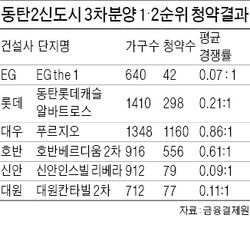 동탄2 동시분양 3차, 첫날 경쟁률 0.37대 1