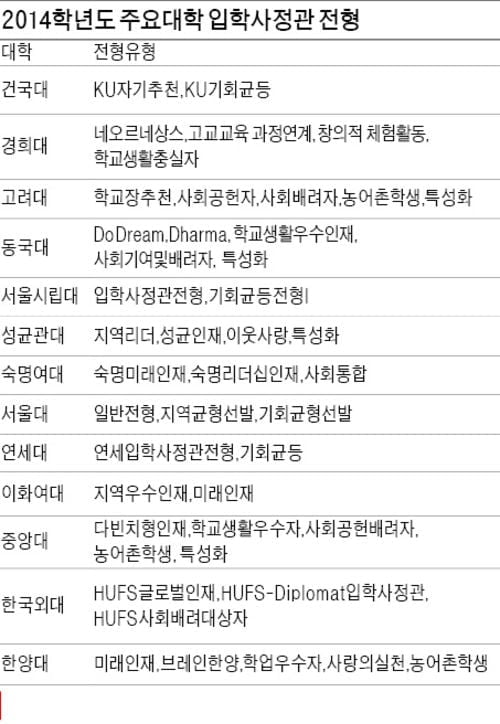  (7) 수시 입학사정관 전형 126개 대학에서 실시