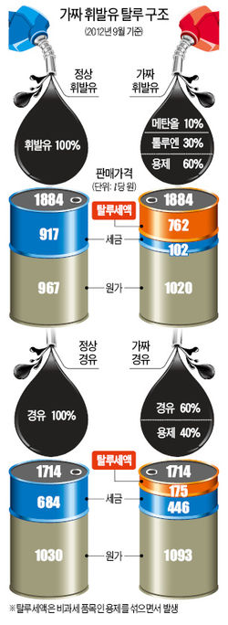 年1조원 탈세 '게릴라'…공사장 돌며 불법 주유