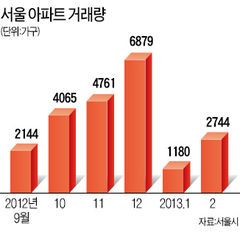 집값 바닥 아직 멀었나 동탄2신도시 청약 저조…강남 재건축만 올라