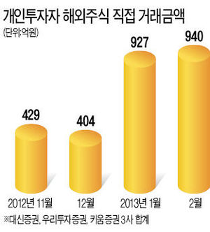 저금리에 증시도 비실 비실…물 건너 투자 '선택' 아닌 '필수'
