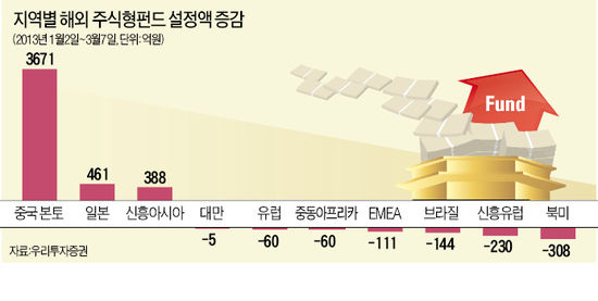 中본토·동남아 펀드 자금유입 꾸준…환매기간·환율변동 위험은 꼼꼼히 체크를