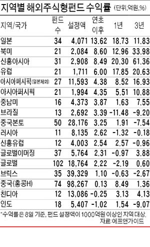中본토·동남아 펀드 자금유입 꾸준…환매기간·환율변동 위험은 꼼꼼히 체크를