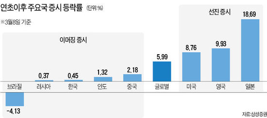 이머징 증시 전망…뜨는 中·아세안…기회 엿보는 브릭스