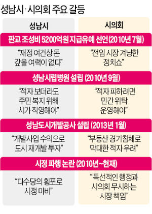 성남시 野시장 - 與의회 3년 전쟁…싸움판 된 지방자치