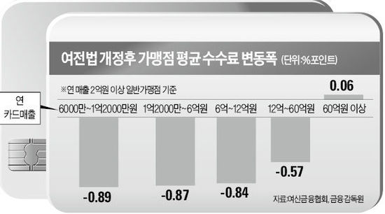 신용카드 수수료 개편 3개월…"수수료 月20만원 덜 내는 게 어디예요"