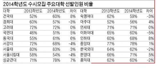 [2014학년도 대입 전략-수시] (상) 올해 수시모집 66%…수시 지원은 이제 필수