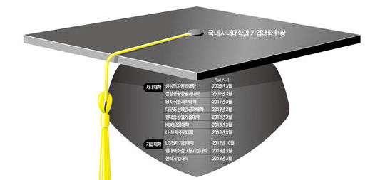 사내대학 졸업땐 학사 학위 인정