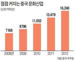 [Global Issue] 중국, 세계의 공장에서 문화강국 꿈꾼다 등