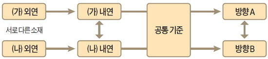 [생글 논술 첨삭노트] <140> 논술 기본 유형 (2)  비교하기 유형