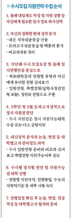 [2014학년도 대입 전략- 수시] (하) 수시 지원전략, 공들인 만큼 합격가능성 높아