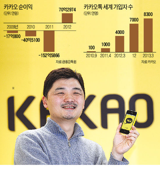 카카오, 설립 6년 만에 70억원 흑자…김범수 성공스토리 다시 썼다