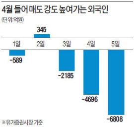 [장기화되는 北리스크] 외국인, 19개월만에 최대 6808억 순매도