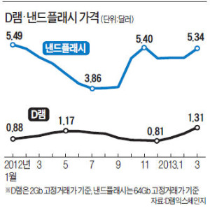 반도체 '슈퍼사이클' 시작되나…애플 의존 줄어도 1조원대 이익