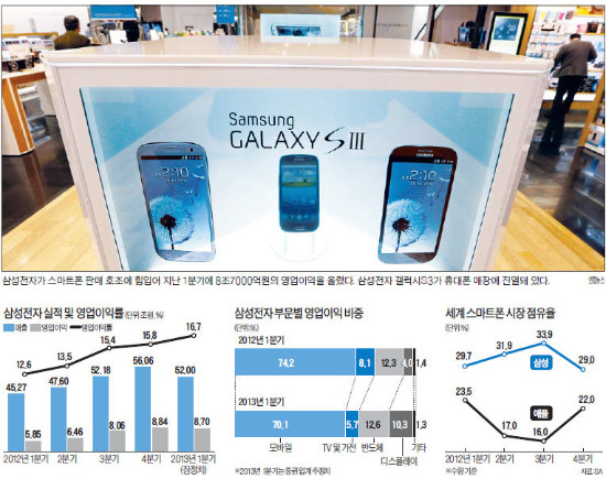[삼성전자 1분기 실적] "비수기는 없다" 영업익 8.7조…애플 충당금 빼면 사상최대