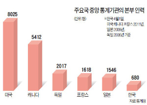 통계청 본부 인력, 한국 680명·미국 8000명