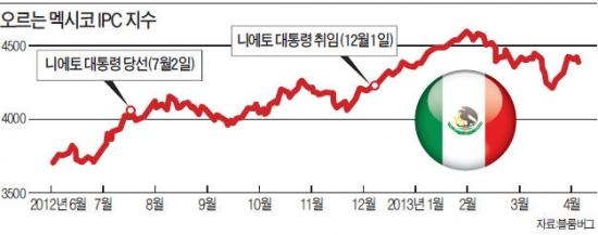 대통령 한명 잘 뽑으니…멕시코 경제 '질주'