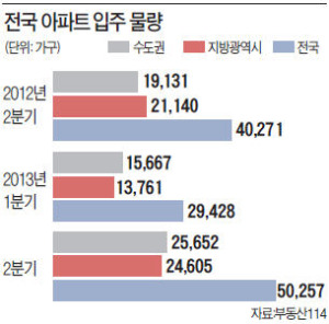 2분기 전국 아파트 5만가구 집들이