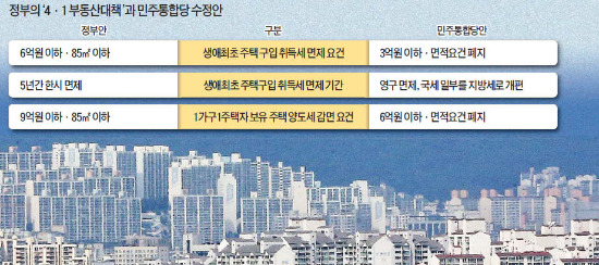 "서울·수도권 혜택 크게 줄어"…여당 반대