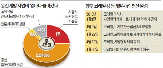 코레일, 용산개발 포기…민간 출자사는 새판 짜기