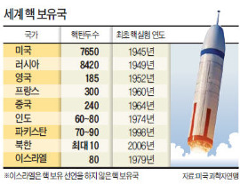 핵무기 개발한 나라는 美·中 등 9개국 보유…이스라엘·파키스탄은 비밀리 개발 성공