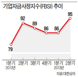 기업 자금사정 숨통 트이나