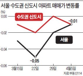 "지금 누가 집을 사겠어요"…실수요자마저 관망