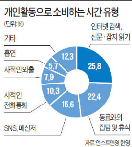 한국 직장인, 업무시간 절반 '딴짓'