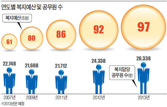 ['준비안된 복지' 경고등] 폭증하는 복지 업무 '행정직'으로 돌려막기…민원 현장 '비명'