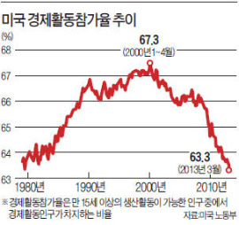 美 흔들리는 고용·부자증세…"몇 달간 일자리 계속 줄 것" 