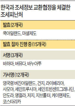 고소득자·대기업, 해외 탈세 단속 강화