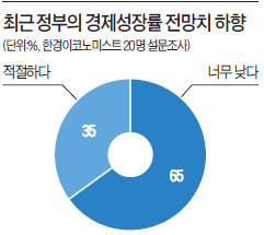 한경이코노미스트클럽 경제전문가 90% "이달 기준금리 0.25%P 인하"