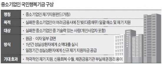 캠코 '중소기업인 국민행복기금' 추진