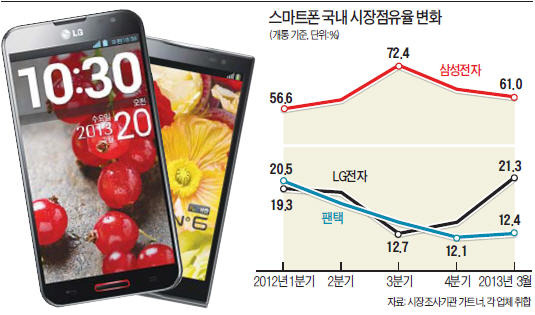 고화질로도 못 흔든 '삼성의 60% 벽'