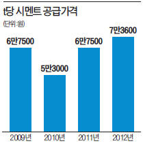 "생산원가 반영해야" vs "경기침체…수용 못해"