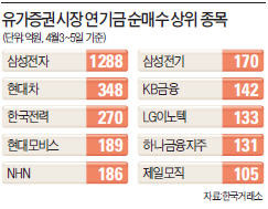 [시장 불안해도 담은 종목 있다] 연기금, 銀·電·車 저가 매수