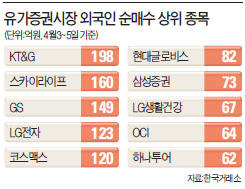 [시장 불안해도 담은 종목 있다] 외국인, 상위 8개가 내수株