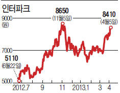 인터파크 고공행진 이유는…