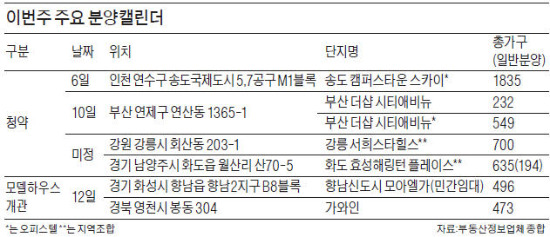 이번주 송도·부산 등 전국서 3500가구 청약