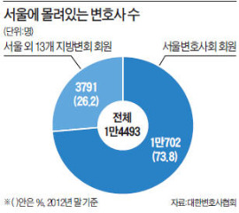 지방 로스쿨 출신 '서울개업 제한' 반발