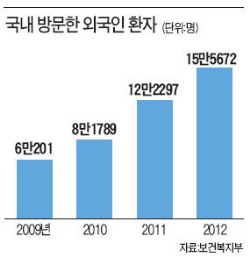 외국인 환자 15만명 돌파