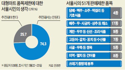 두부·상추·막걸리 마트서 계속 판다…서울시, 판매품목 제한 철회