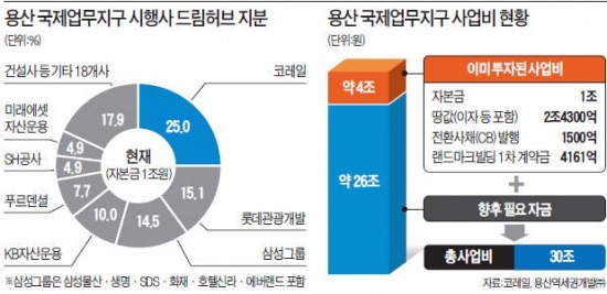 용산개발사업 6년 만에 결국 무산…허공으로 날아간 1조6000억…민간출자사 줄소송 예고