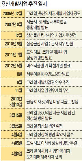 용산개발사업 6년 만에 결국 무산…허공으로 날아간 1조6000억…민간출자사 줄소송 예고